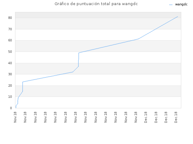 Gráfico de puntuación total para wangdc