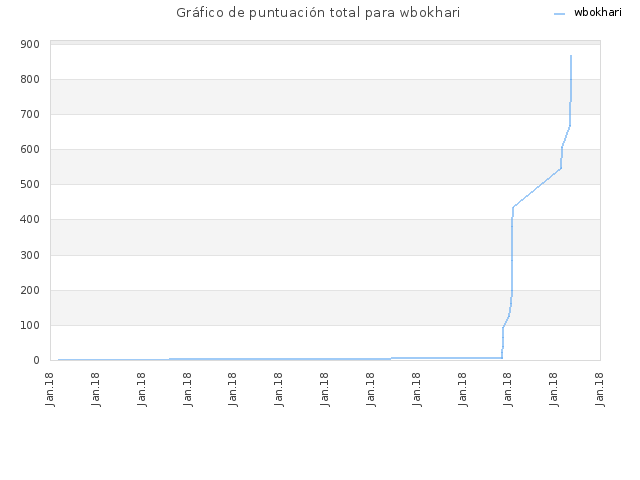 Gráfico de puntuación total para wbokhari