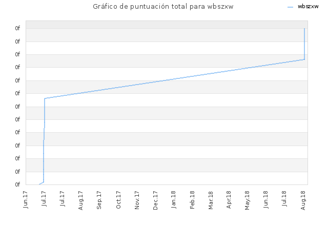 Gráfico de puntuación total para wbszxw