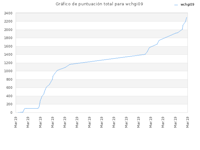 Gráfico de puntuación total para wchgi09