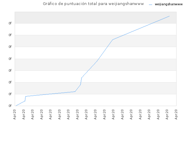 Gráfico de puntuación total para weijiangshanwww