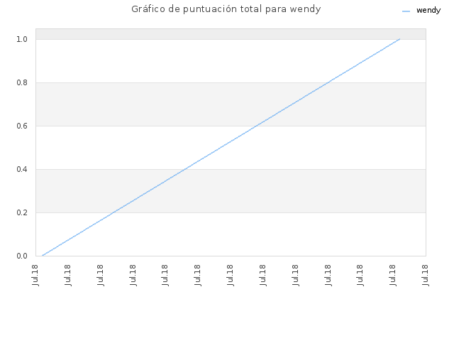 Gráfico de puntuación total para wendy