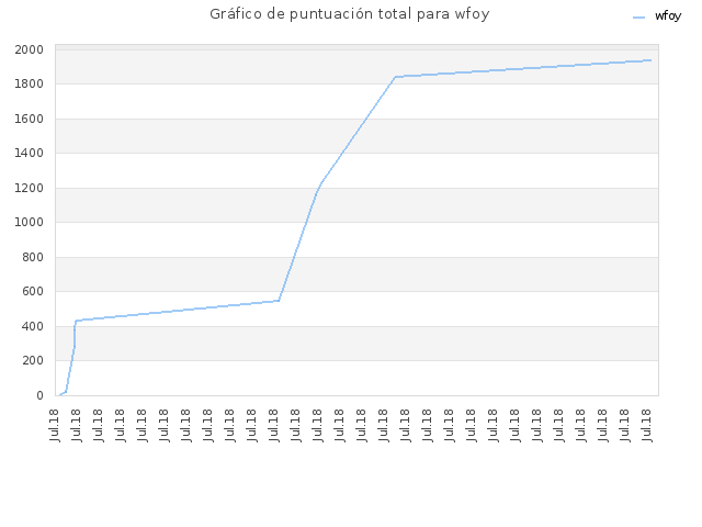 Gráfico de puntuación total para wfoy
