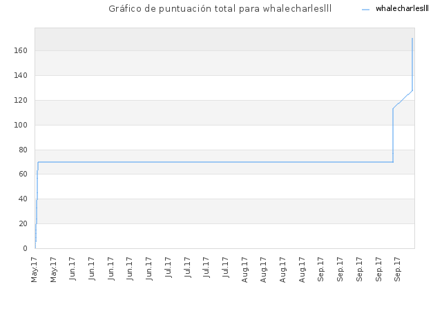 Gráfico de puntuación total para whalecharleslll