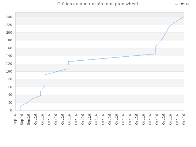 Gráfico de puntuación total para wheel