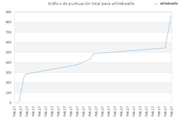 Gráfico de puntuación total para whitebeatle