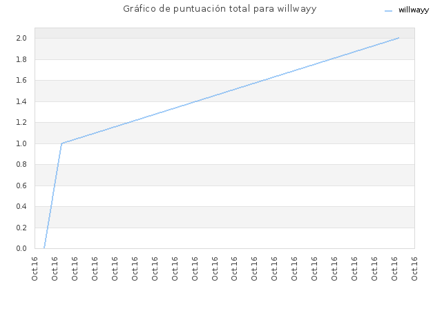 Gráfico de puntuación total para willwayy