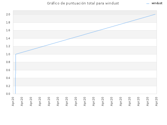 Gráfico de puntuación total para windust