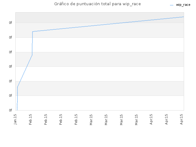 Gráfico de puntuación total para wip_race