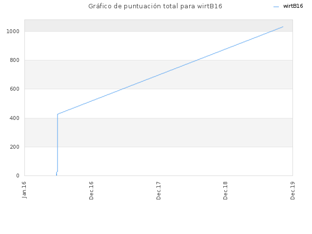 Gráfico de puntuación total para wirtB16
