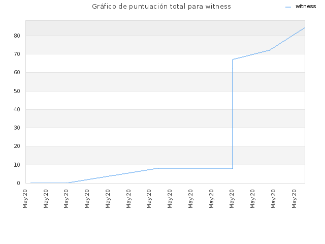 Gráfico de puntuación total para witness