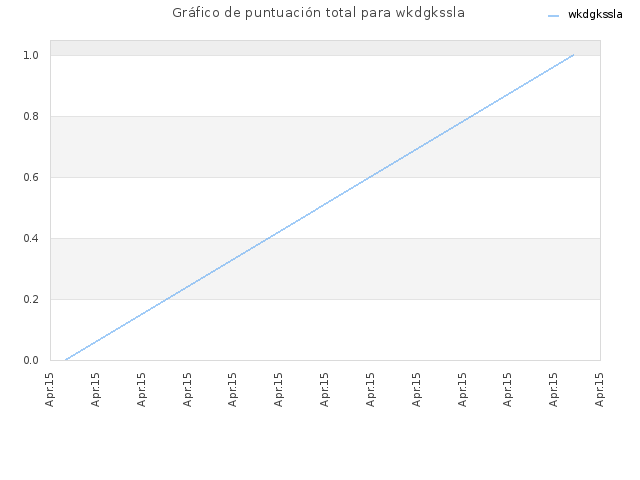 Gráfico de puntuación total para wkdgkssla