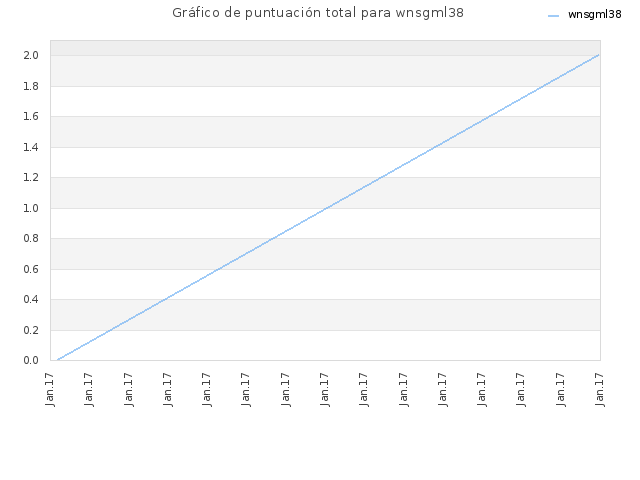 Gráfico de puntuación total para wnsgml38
