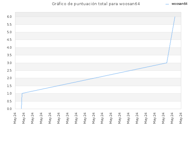 Gráfico de puntuación total para woosan64