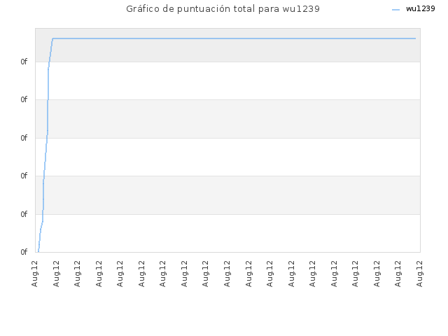 Gráfico de puntuación total para wu1239