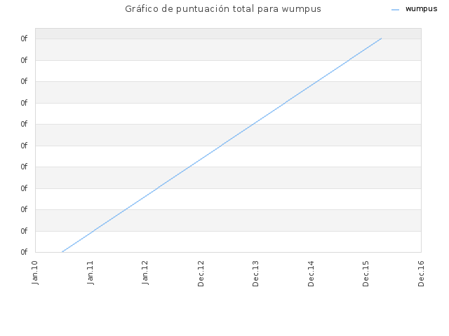 Gráfico de puntuación total para wumpus