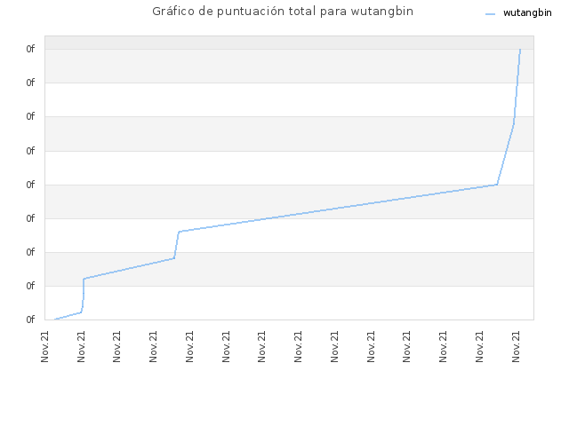Gráfico de puntuación total para wutangbin