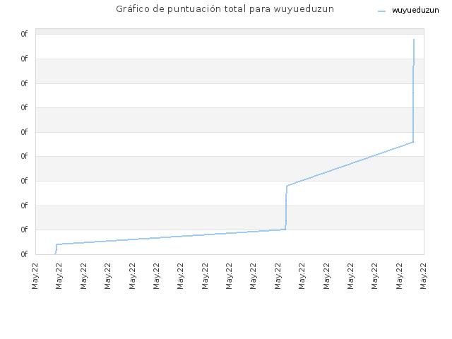 Gráfico de puntuación total para wuyueduzun
