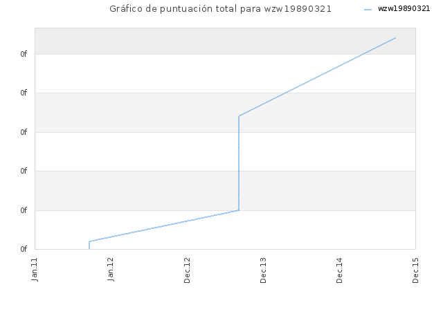 Gráfico de puntuación total para wzw19890321