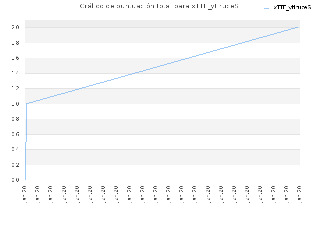 Gráfico de puntuación total para xTTF_ytiruceS