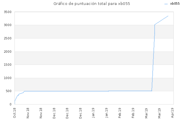 Gráfico de puntuación total para xb055