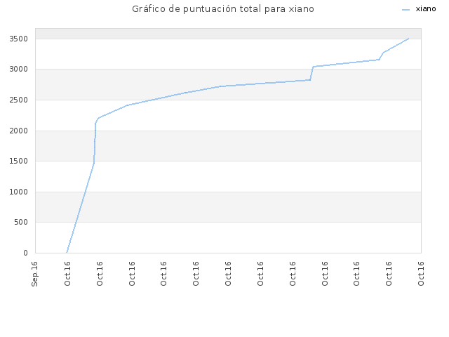 Gráfico de puntuación total para xiano