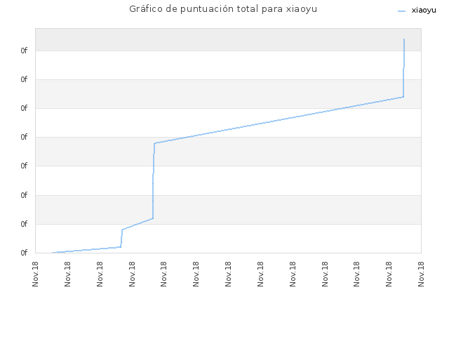 Gráfico de puntuación total para xiaoyu