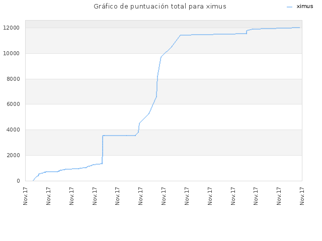 Gráfico de puntuación total para ximus