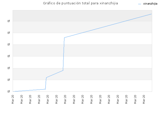 Gráfico de puntuación total para xinanzhijia