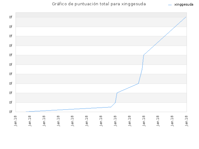Gráfico de puntuación total para xinggesuda