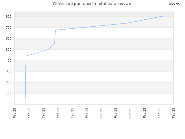 Gráfico de puntuación total para xiovwx