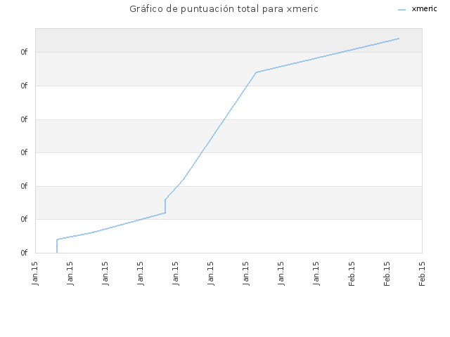 Gráfico de puntuación total para xmeric