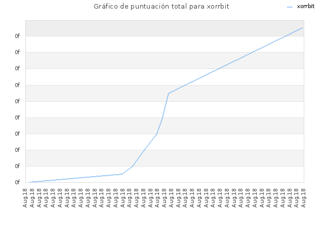 Gráfico de puntuación total para xorrbit