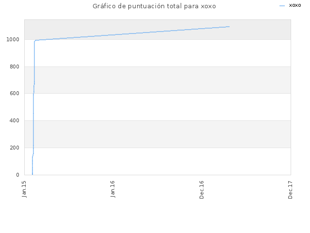 Gráfico de puntuación total para xoxo