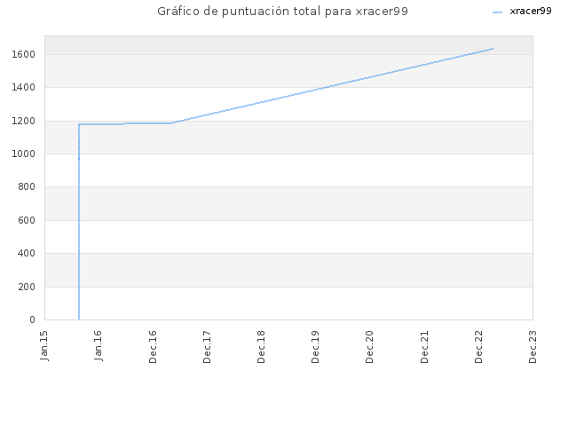 Gráfico de puntuación total para xracer99