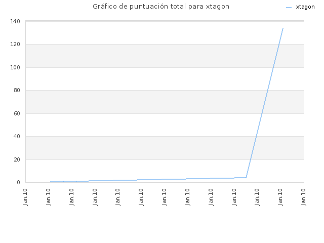 Gráfico de puntuación total para xtagon