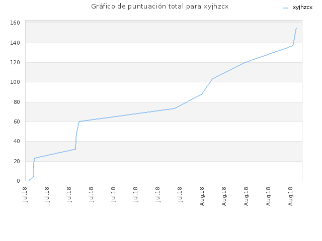 Gráfico de puntuación total para xyjhzcx