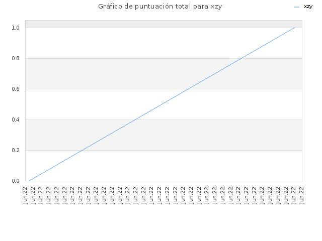 Gráfico de puntuación total para xzy