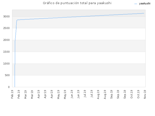 Gráfico de puntuación total para yaakushi