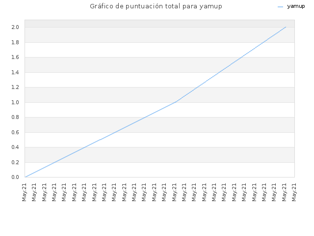 Gráfico de puntuación total para yamup
