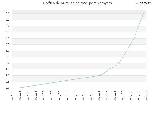 Gráfico de puntuación total para yamyam