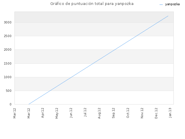 Gráfico de puntuación total para yanpozka