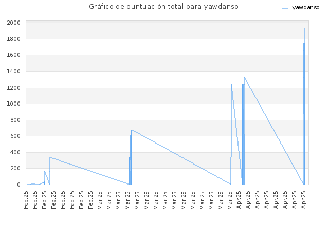 Gráfico de puntuación total para yawdanso