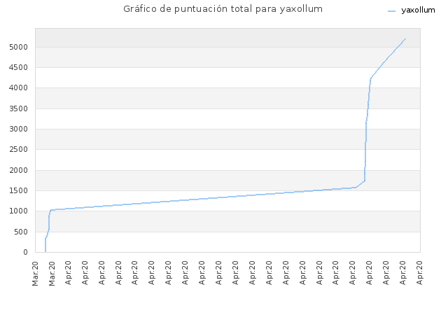 Gráfico de puntuación total para yaxollum