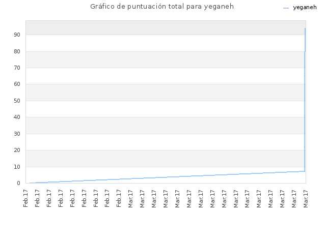 Gráfico de puntuación total para yeganeh