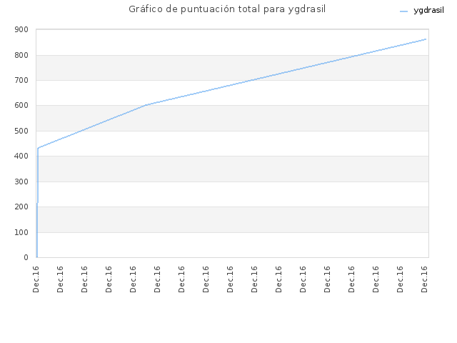 Gráfico de puntuación total para ygdrasil