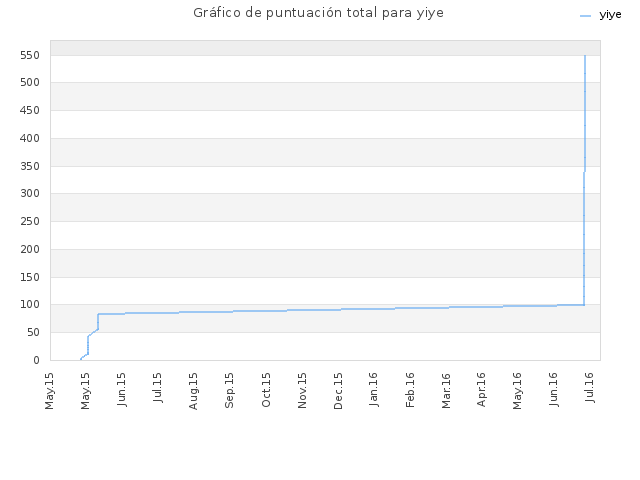 Gráfico de puntuación total para yiye