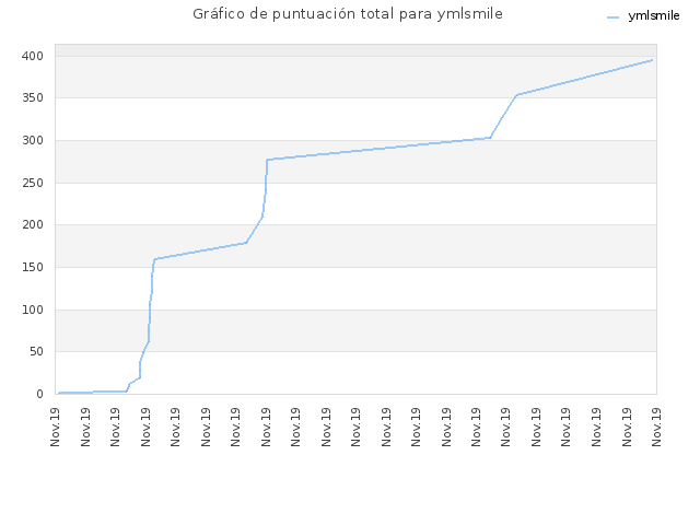 Gráfico de puntuación total para ymlsmile