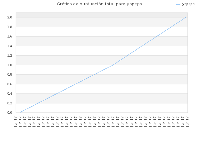 Gráfico de puntuación total para yopeps