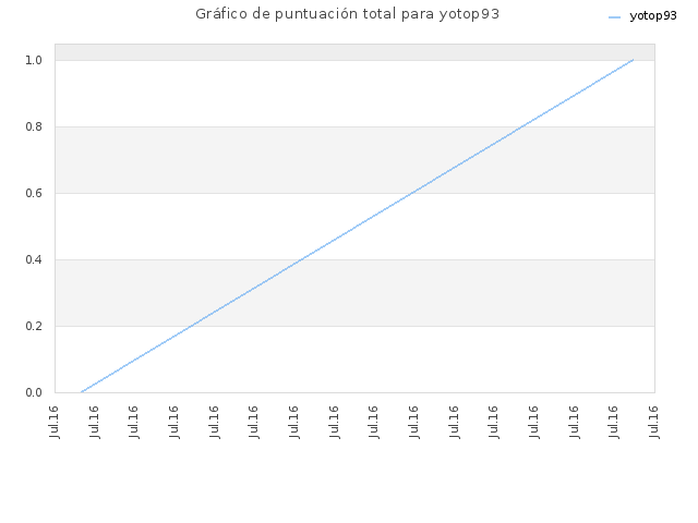 Gráfico de puntuación total para yotop93